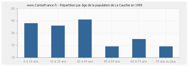 Répartition par âge de la population de La Cauchie en 1999